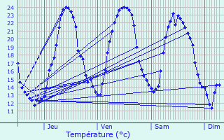 Graphique des tempratures prvues pour Thnac