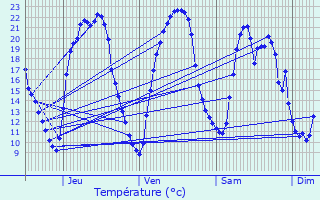 Graphique des tempratures prvues pour Ferrires