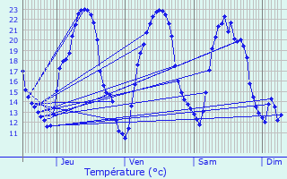 Graphique des tempratures prvues pour Saint-Mand-sur-Brdoire