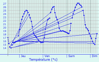 Graphique des tempratures prvues pour Villars