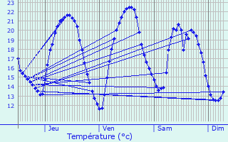 Graphique des tempratures prvues pour Loix