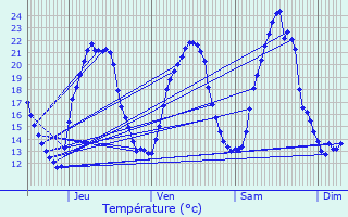 Graphique des tempratures prvues pour Croettwiller