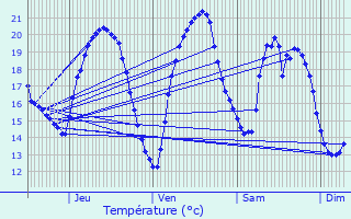 Graphique des tempratures prvues pour Ars-en-R