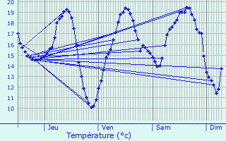 Graphique des tempratures prvues pour Sauveterre-Saint-Denis