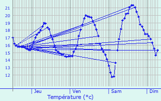 Graphique des tempratures prvues pour Saint-Jean-d