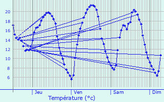 Graphique des tempratures prvues pour Saint-Jean-de-Boiseau