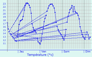 Graphique des tempratures prvues pour Les duts