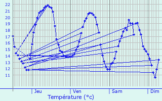 Graphique des tempratures prvues pour Framont