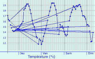 Graphique des tempratures prvues pour Gazaupouy