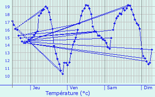 Graphique des tempratures prvues pour Peyrecave