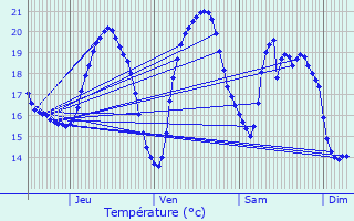 Graphique des tempratures prvues pour Le Chteau-d