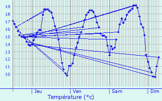 Graphique des tempratures prvues pour Rabastens