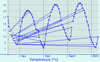 Graphique des tempratures prvues pour Ermont