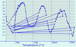 Graphique des tempratures prvues pour Vars