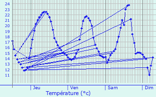 Graphique des tempratures prvues pour Lachapelle-sous-Rougemont