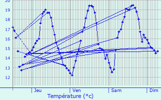 Graphique des tempratures prvues pour Justian