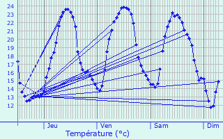 Graphique des tempratures prvues pour Chenac-Saint-Seurin-d