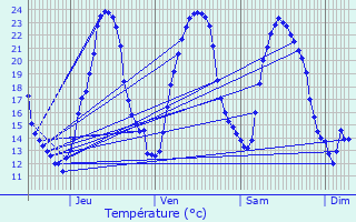 Graphique des tempratures prvues pour Burie