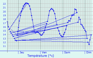 Graphique des tempratures prvues pour Visoncourt