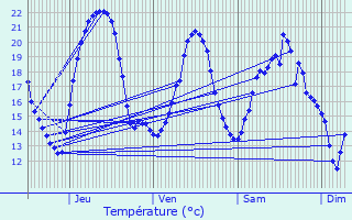 Graphique des tempratures prvues pour Breuches