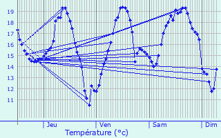 Graphique des tempratures prvues pour Pergain-Taillac