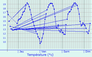 Graphique des tempratures prvues pour Cpie