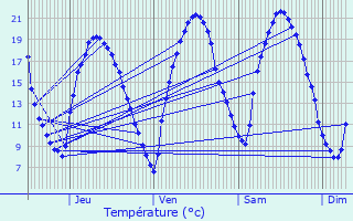 Graphique des tempratures prvues pour Montesson