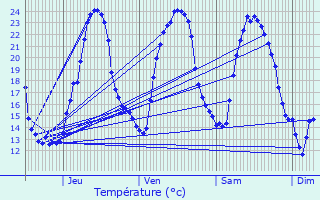 Graphique des tempratures prvues pour Givrezac