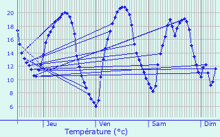 Graphique des tempratures prvues pour La Gaubretire