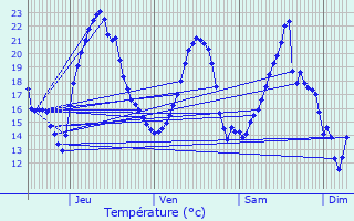 Graphique des tempratures prvues pour Montboillon