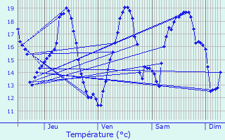 Graphique des tempratures prvues pour Pis