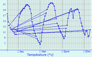 Graphique des tempratures prvues pour La Merlatire