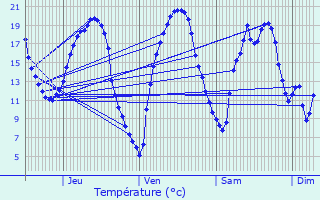 Graphique des tempratures prvues pour La Sguinire