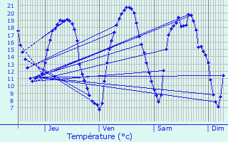 Graphique des tempratures prvues pour Maz