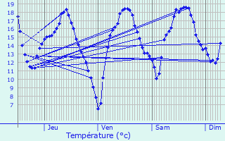 Graphique des tempratures prvues pour Aujan-Mournde