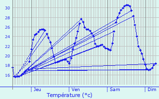 Graphique des tempratures prvues pour Gmenos