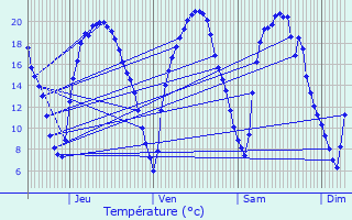 Graphique des tempratures prvues pour Saint-Jean-de-Braye