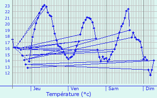 Graphique des tempratures prvues pour tuz