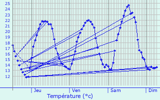 Graphique des tempratures prvues pour Munchhausen