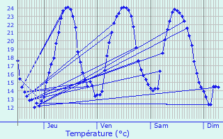 Graphique des tempratures prvues pour Coulonges