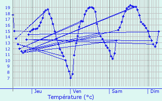 Graphique des tempratures prvues pour Montgut-Arros