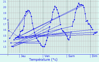 Graphique des tempratures prvues pour Castex-d