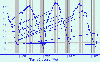 Graphique des tempratures prvues pour Orlans