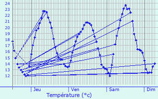 Graphique des tempratures prvues pour Niedernai