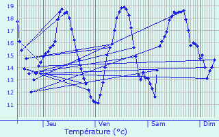 Graphique des tempratures prvues pour Lahitte