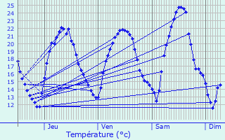 Graphique des tempratures prvues pour Lingolsheim