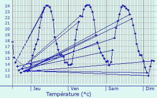 Graphique des tempratures prvues pour Lussac