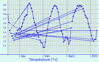 Graphique des tempratures prvues pour Villesequelande