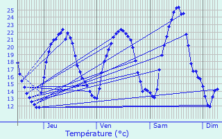 Graphique des tempratures prvues pour Souffelweyersheim