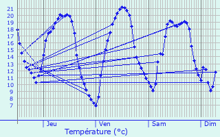 Graphique des tempratures prvues pour Le Boupre